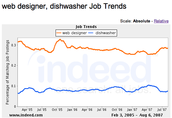 dishwasher vs. webdesign jobs